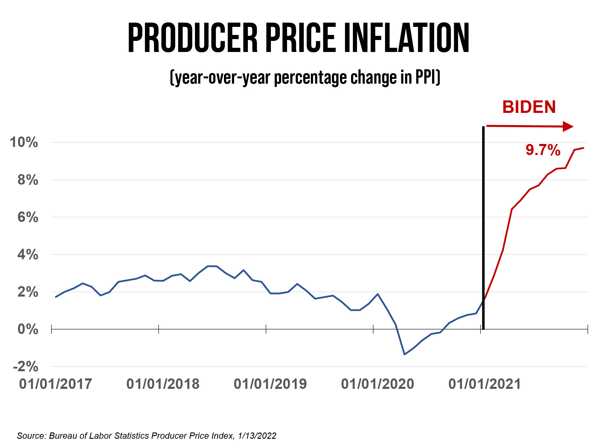 Record-High Inflation Greatest Threat to Economic Recovery | U.S 